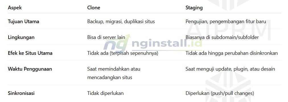 Apa Itu Clone dan Staging di WordPress? Berikut Penjelasannya