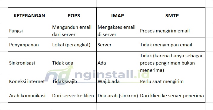 Tabel Perbedaan POP3, IMAP dan SMTP